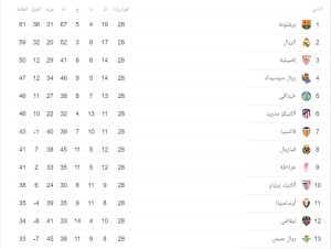 ترتيب الدوري الاسباني 2020 بعد الاسبوع 28 برشلونة بالصدارة والريال بالوصافة 3 الدوري الاسباني