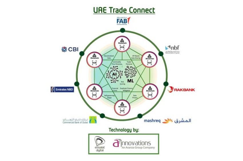 منصة «اتصالات ديجيتال» للتجارة الرقمية تتخطى حاجز الـ10 مليارات درهم