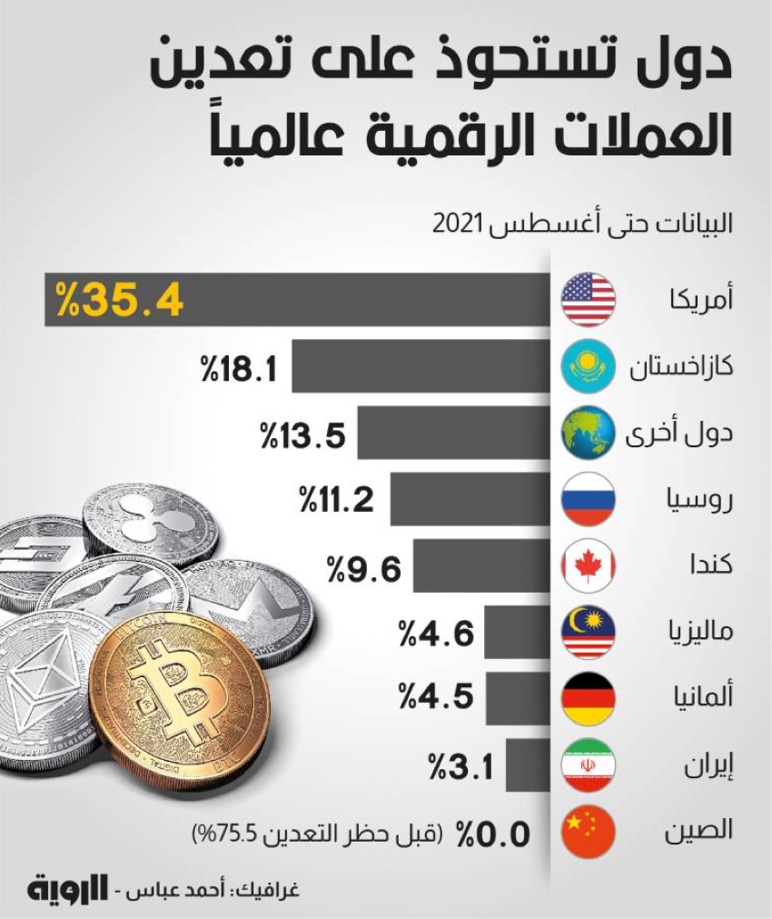 أزمة كازاخستان تصيب سوق العملات المشفرة .. ما السبب؟