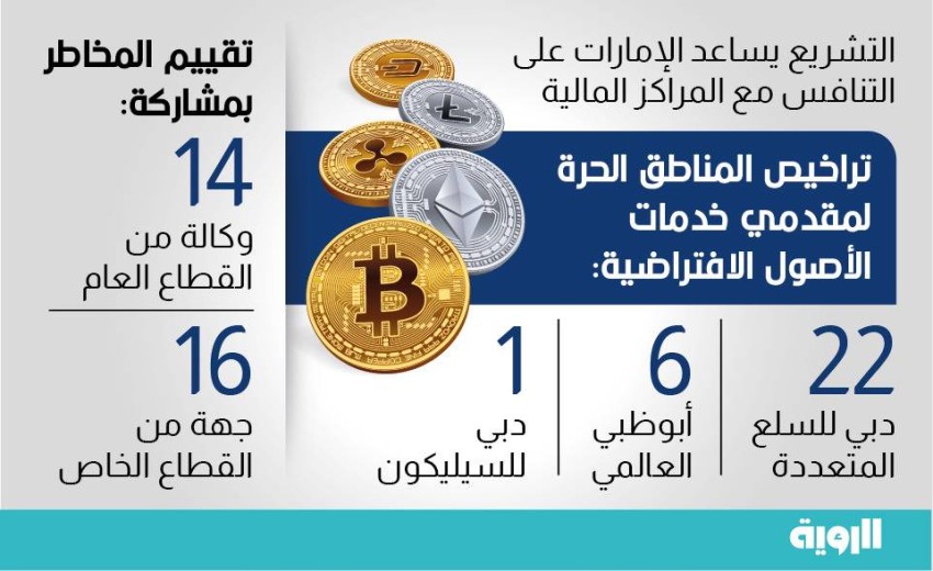 “بلومبيرج”: ترخيص خدمات العملات المشفرة في الإمارات بنهاية مارس