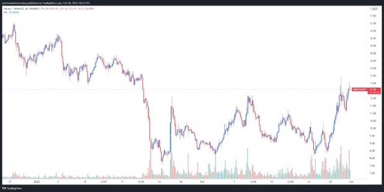 3 أسباب وراء ارتفاع سعر الأمواج بنسبة 100٪ + في الأسبوع الماضي