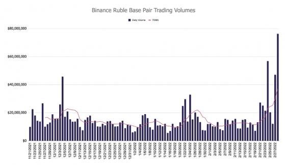 زاد حجم تداول أزواج الروبل على Binance بعد الغزو الروسي لأوكرانيا 3 زاد حجم تداول أزواج الروبل على Binance بعد الغزو الروسي لأوكرانيا