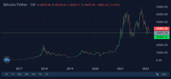 يقترب تراكم البيتكوين من المستوى القياسي عند 60٪