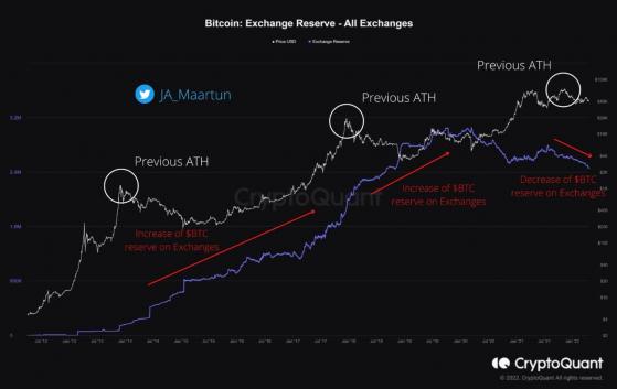 إليكم سبب اختلاف سوبر ماركت بيتكوين هذا عن الدورات السابقة 3 إليكم سبب اختلاف سوبر ماركت بيتكوين هذا عن الدورات السابقة