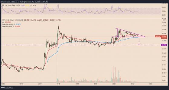 هل يمكن أن يخسر سعر XRP 70٪ أخرى بحلول الربع الثالث من هذا العام؟ 3 هل يمكن أن يخسر سعر XRP 70٪ أخرى بحلول الربع الثالث من هذا العام؟