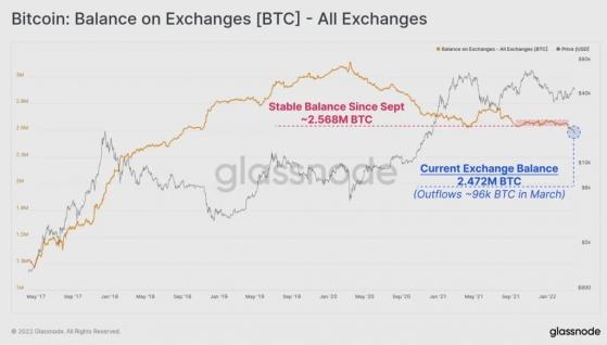 وصلت عملة البيتكوين المحتفظ بها في بورصات العملات المشفرة إلى أدنى مستوياتها على الإطلاق 3 وصلت عملة البيتكوين المحتفظ بها في بورصات العملات المشفرة إلى أدنى مستوياتها على الإطلاق