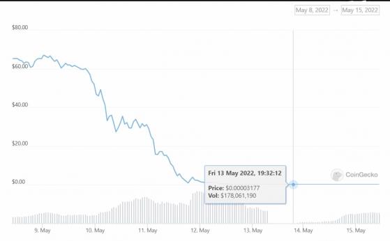Terra (LUNA) يرتفع حجم الصوت بنسبة 200٪ مع تكيف السوق مع دوامة الموت