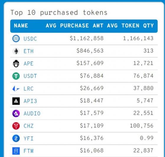 أصبحت Appcoin ثالث أكثر العملات المشفرة شهرة من قبل أفضل 100 حوت Ethereum 3 أصبحت Appcoin ثالث أكثر العملات المشفرة شهرة من قبل أفضل 100 حوت Ethereum