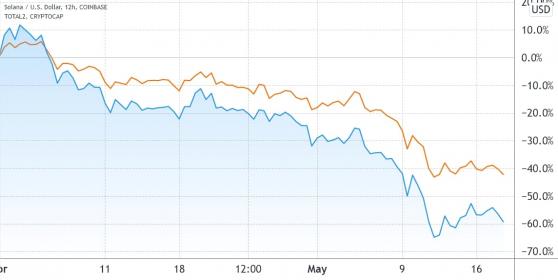 هل يمكن أن ينخفض ​​سعر سولانا أكثر ؟!