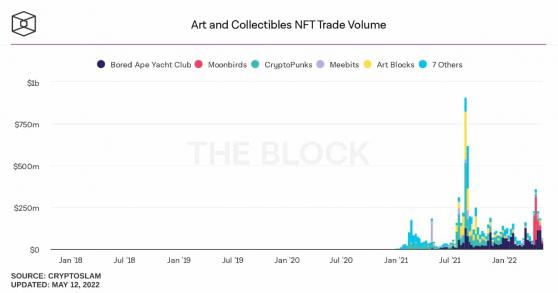 ينهار سعر NFT مع دخول سوق العملات المشفرة في الانكماش