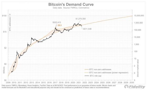الرئيس التنفيذي لشركة Fidelity: Bitcoin مقومة بأقل من قيمتها الحقيقية وفي ذروة بيعها
