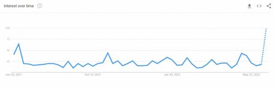 الأكثر بحثًا على Google هي موت Bitcoin